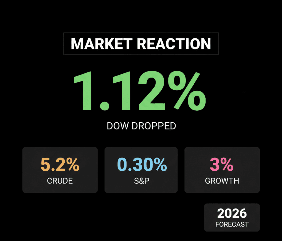 Dow Drops 1.12% on Iran Tensions: Impact on Global Funds