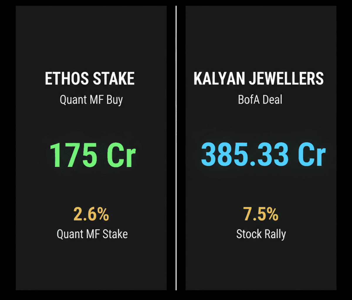 Quant MF Buys Ethos Stake; Kalyan Jewellers Surges on BofA Deal