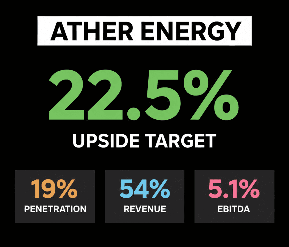 Nomura Bullish on Ather Energy: 22.5% Upside Seen