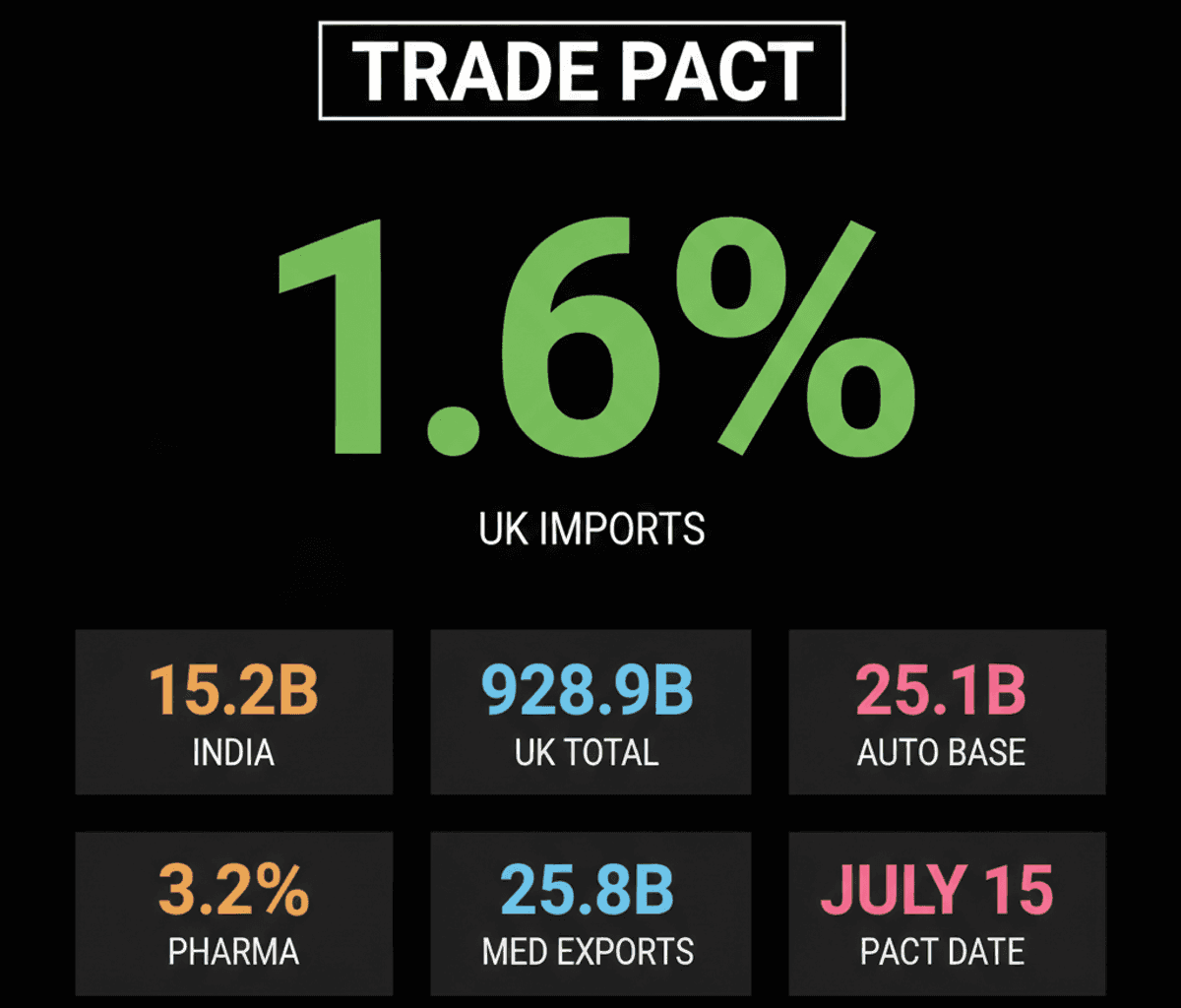 India-UK Trade Deal: Tariffs Aren’t Enough, Readiness is Key