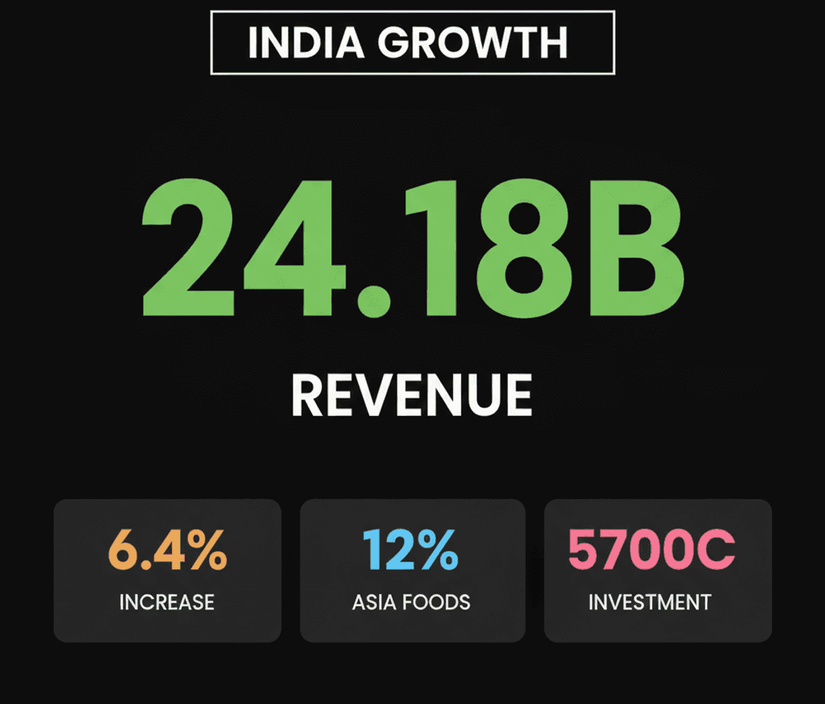 PepsiCo India Fuels Global Growth: Q2 2026 Earnings