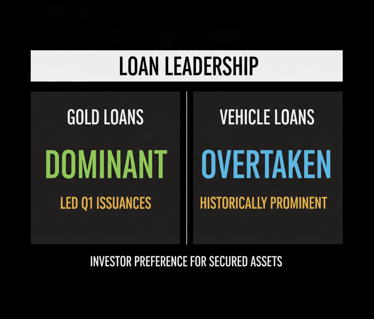 Gold Loans Dominate India’s Q1 Securitisation Market