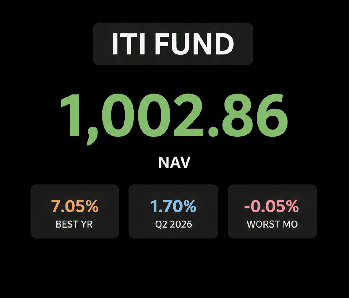 ITI Ultra Short Term Fund NAV Hits 1,002.86: Stable Cash Parking