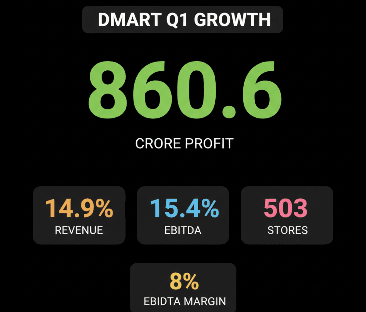 DMart Q1 Profit Surges 11.3% Driven by Non-Metro Growth