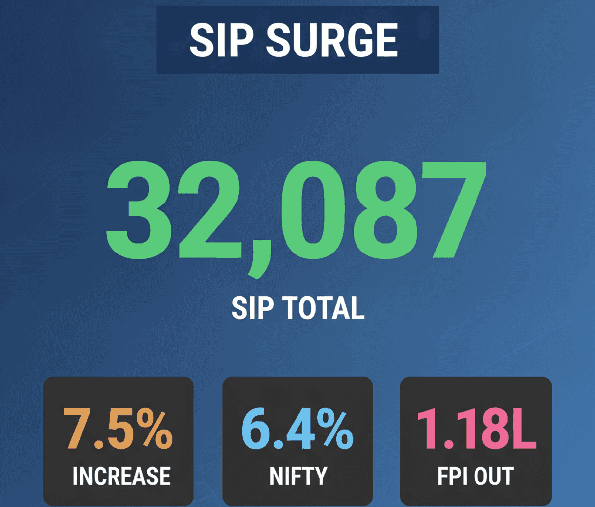 Indian SIPs Hit Record ₹32,087 Cr: Boost Your Portfolio
