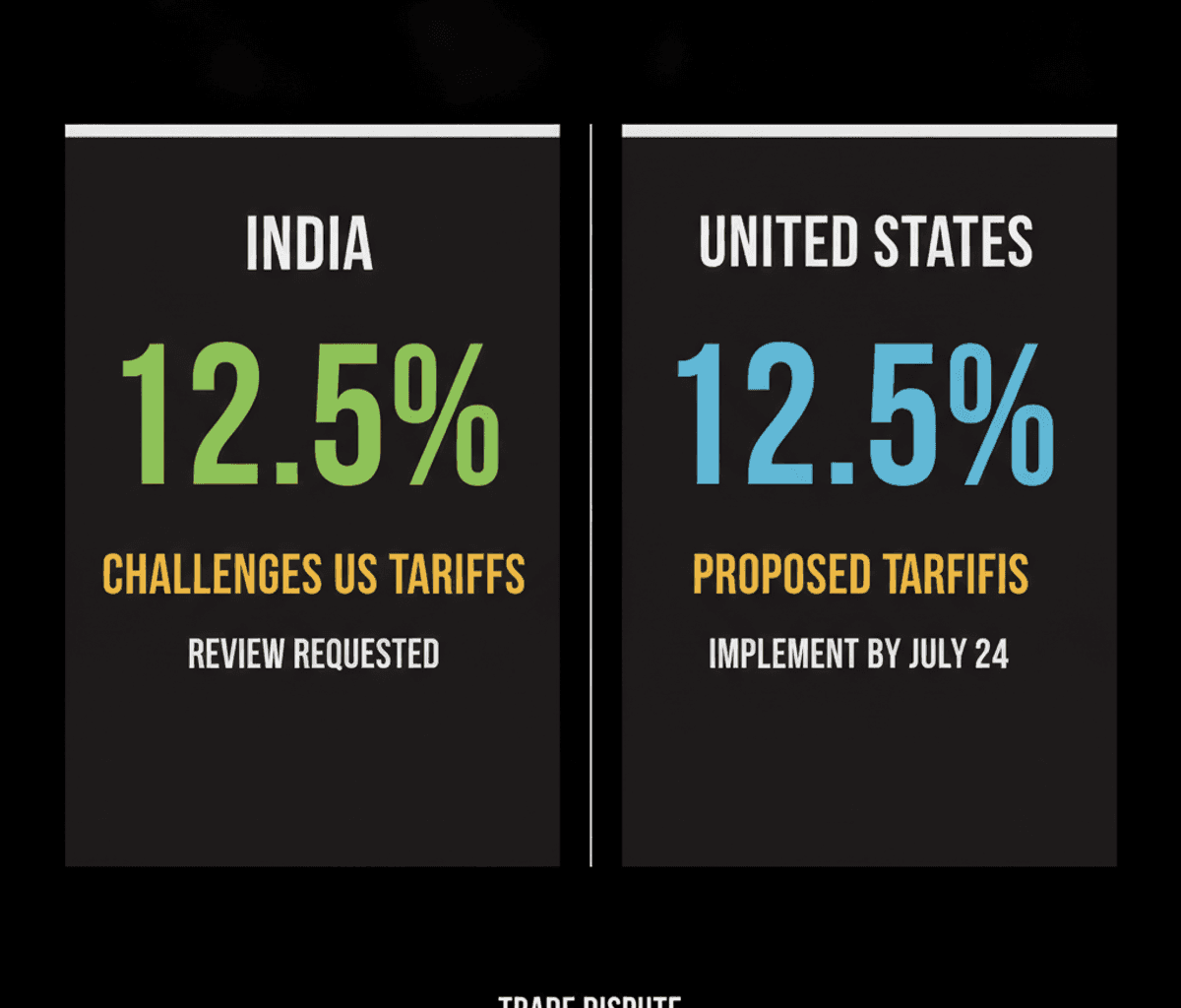 India Disputes US Tariffs Over Forced Labor Claims