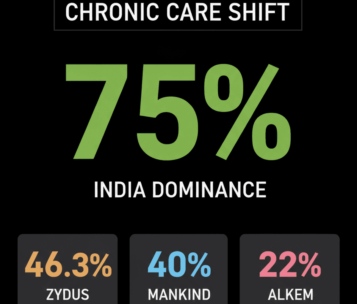 India Pharma’s Chronic Care Shift: Capital Allocation Key