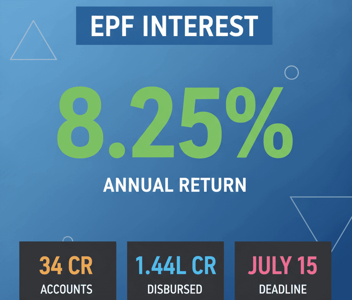 EPFO Credits 8.25% Interest by July 15: Boost Your Savings