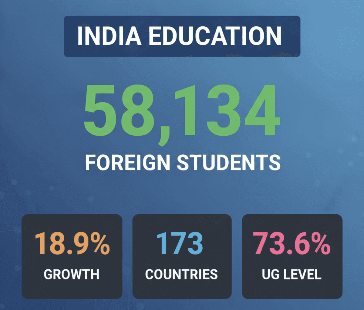 India’s Higher Education: Global Talent Magnet Sees 18.9% Growth