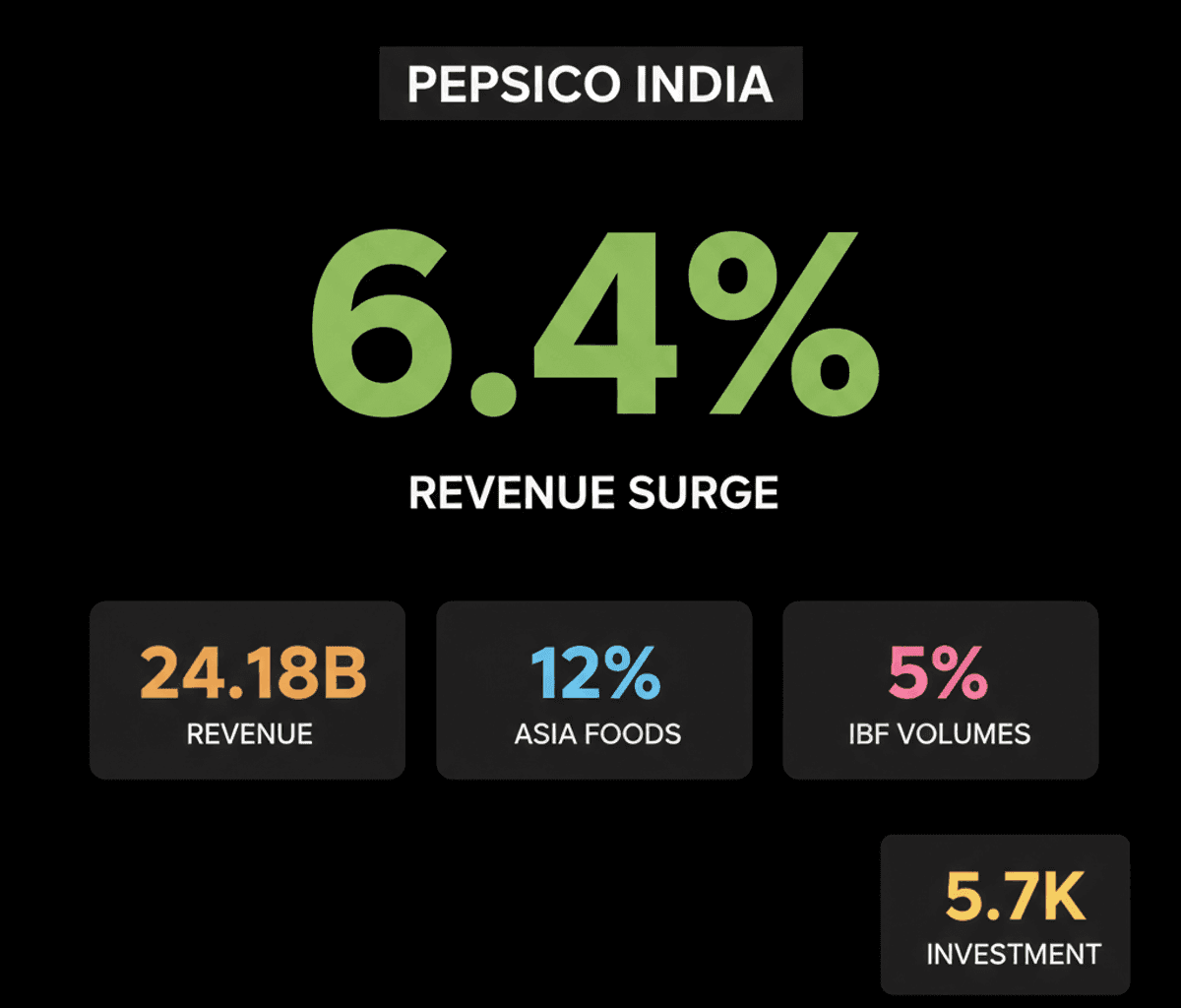 PepsiCo India Drives Q2 Growth: Emerging Market Powerhouse