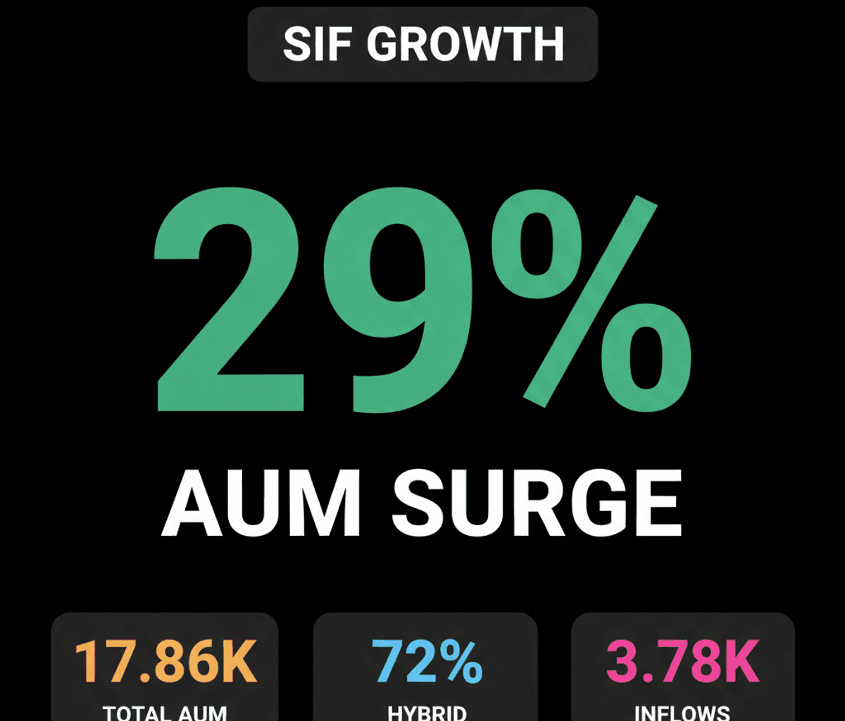 Specialised Funds Surge 29% to ₹17,858 Cr: Portfolio Insights