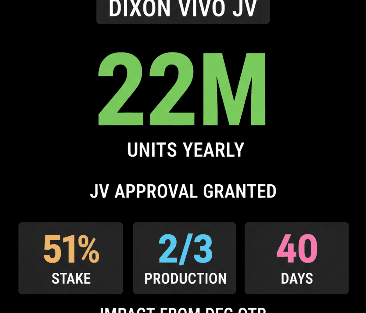 Dixon Tech’s Vivo JV Approved: Major Revenue Boost Expected