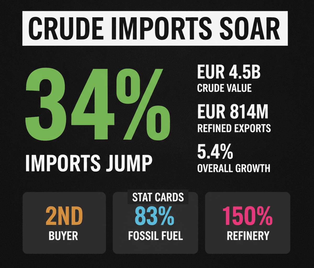India’s Russian Crude Imports Surge 34%: Impact on Your Wallet