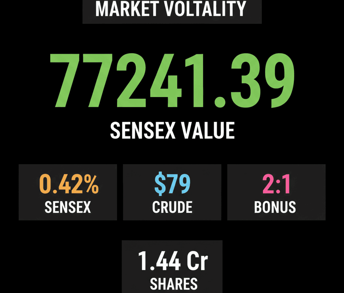 India Markets Dip Amid US-Iran Tensions; Hindusthan Insulators Bonus