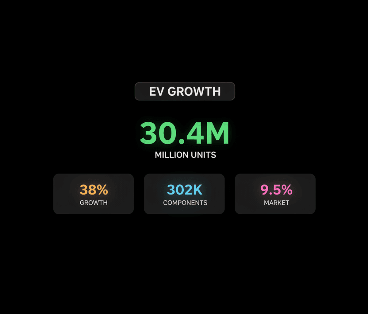 India’s EV Market to Surge 12x by 2032: Investment Opportunities
