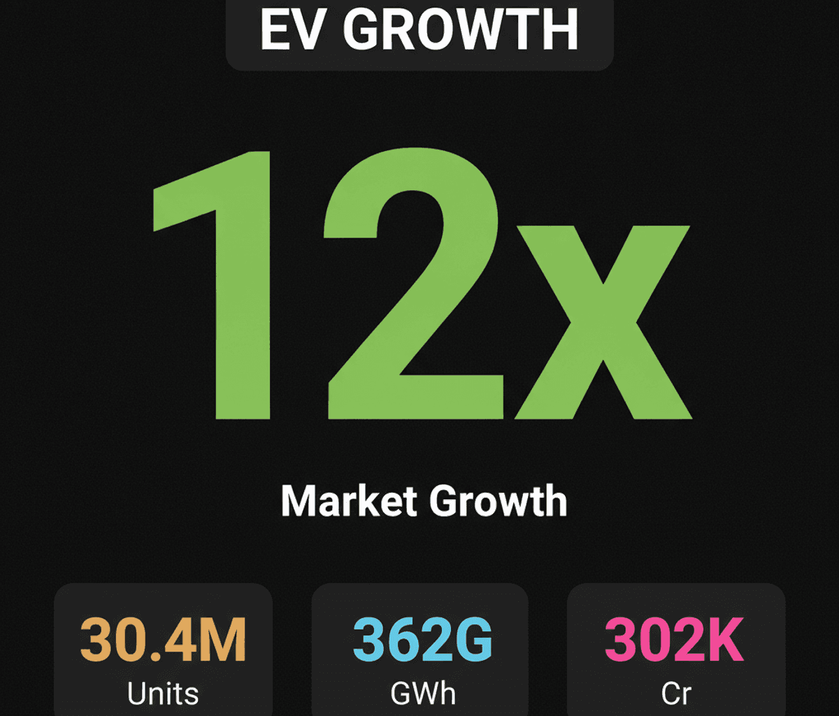 India’s EV Market to Surge 12x by 2032: 30M Units