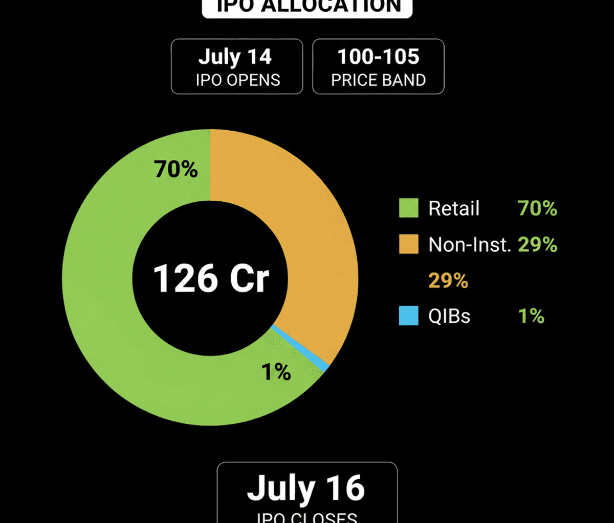 Alpine Texworld IPO: Rs 126 Cr Issue Opens July 14, 70% for Retail