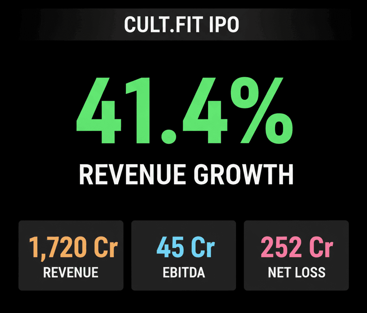 Cult.fit IPO: Fitness Giant Eyes Rs 4,000 Cr Raise Post-Profitability