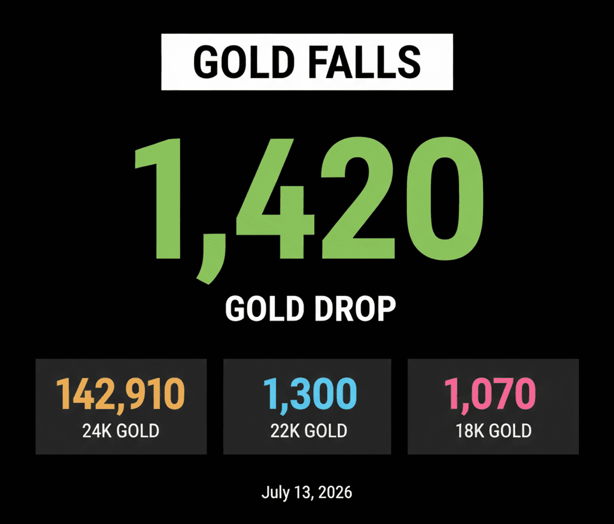 Gold Price Plummets ₹1,420: Inflation Fears Hit Portfolios