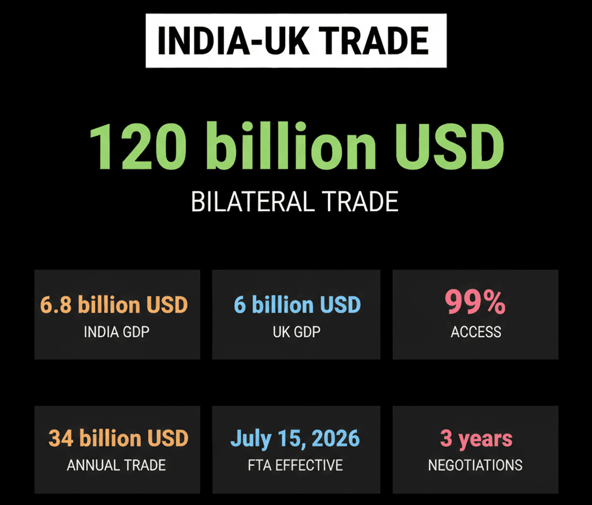 India-UK FTA: Reshaping Trade & Supply Chains