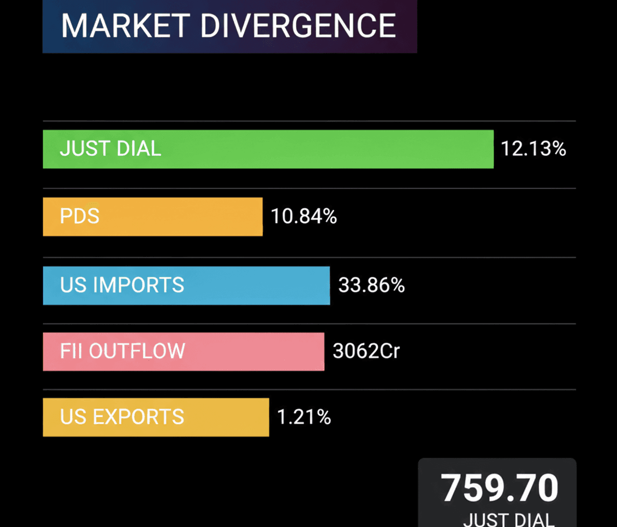 PDS, Just Dial Surge Amidst Market Downturn & FII Outflows