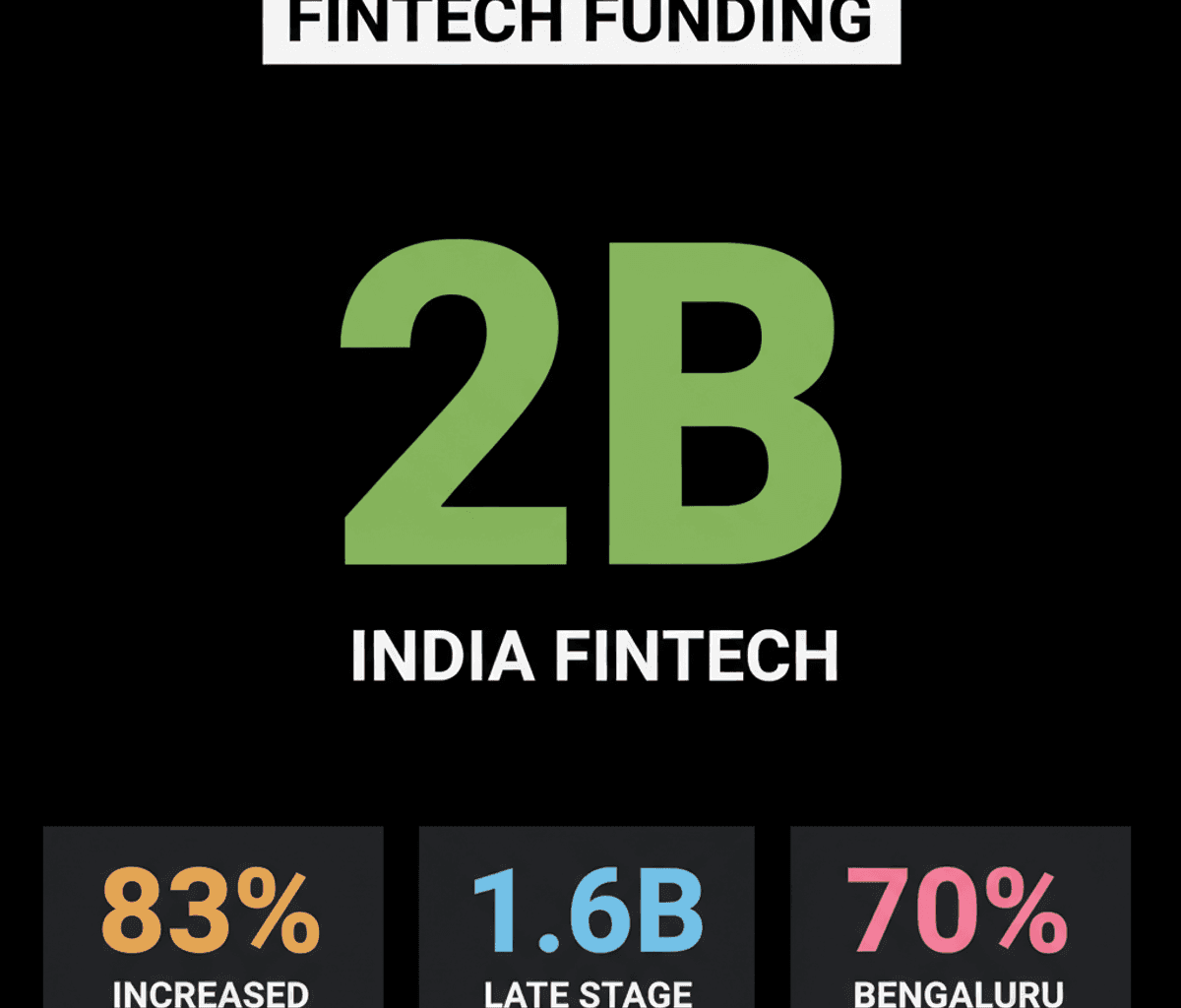 India Fintech Funding Surges to $2B in H1 2026, Late-Stage Dominates