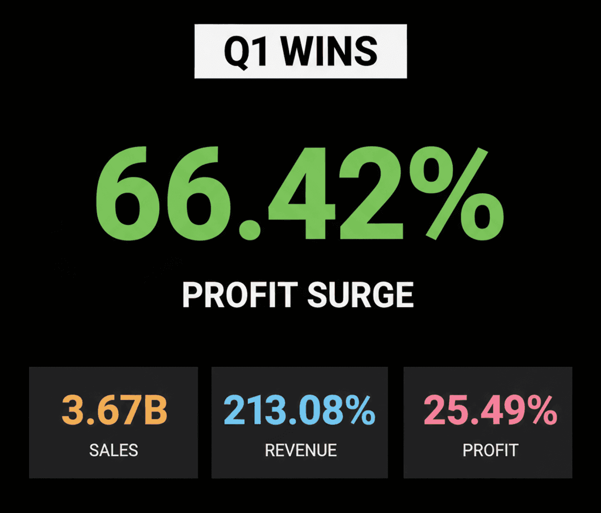 GNA Axles Q1 Profit Soars, India Pesticides Gains EU Approval