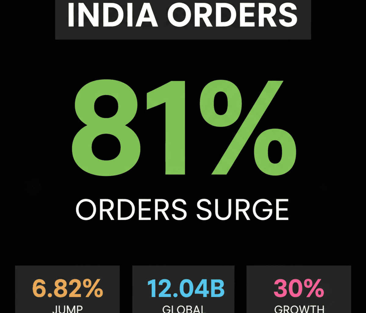 ABB India Shares Surge on 81% Q2 Order Inflow Jump