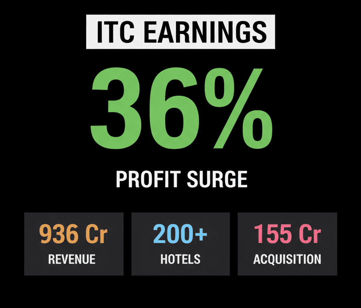 ITC Hotels Q1 Profit Soars: Expansion & Acquisition Drive Growth