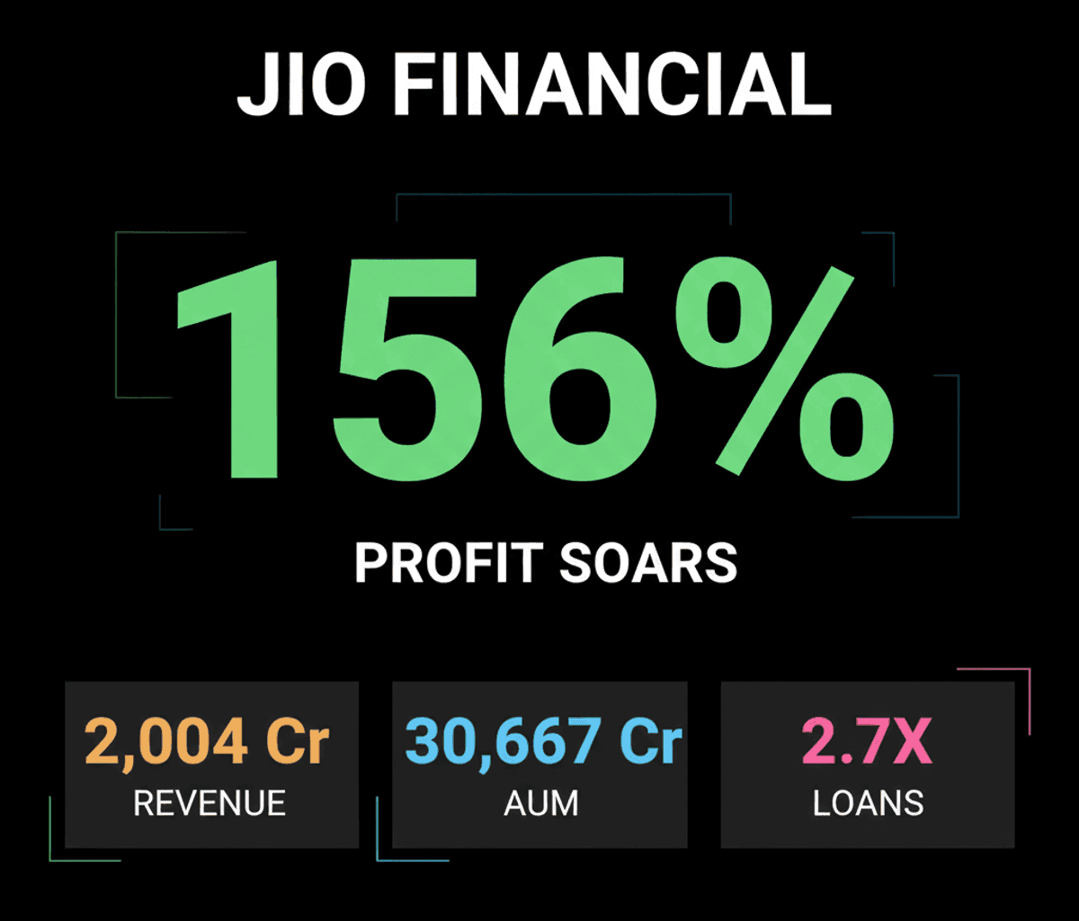 Jio Financial Q1 FY27 Profit Surges 156% Amid Diversification