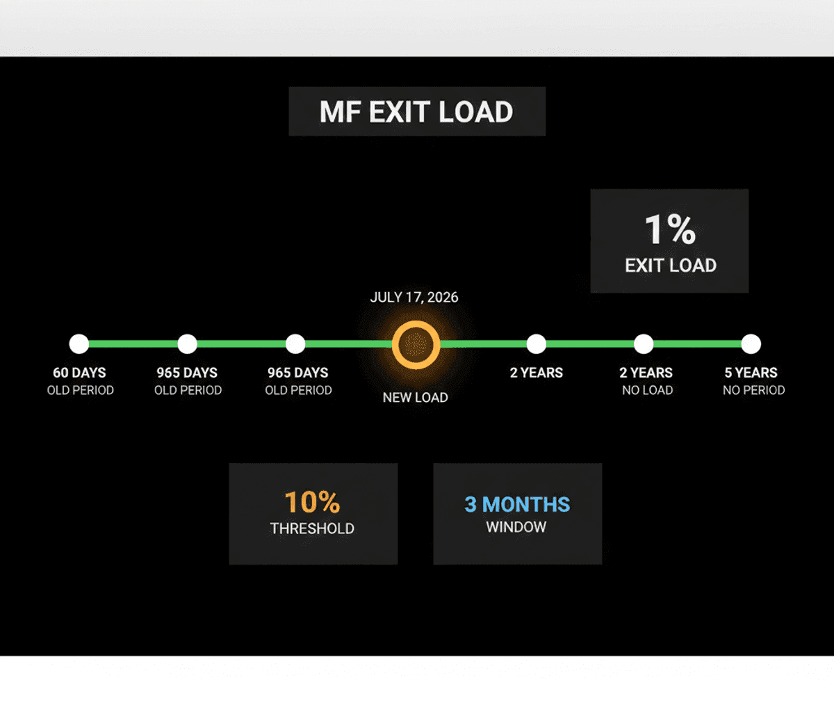 Bank of India MF: New 1% Exit Load on Redemptions – SIP Impact