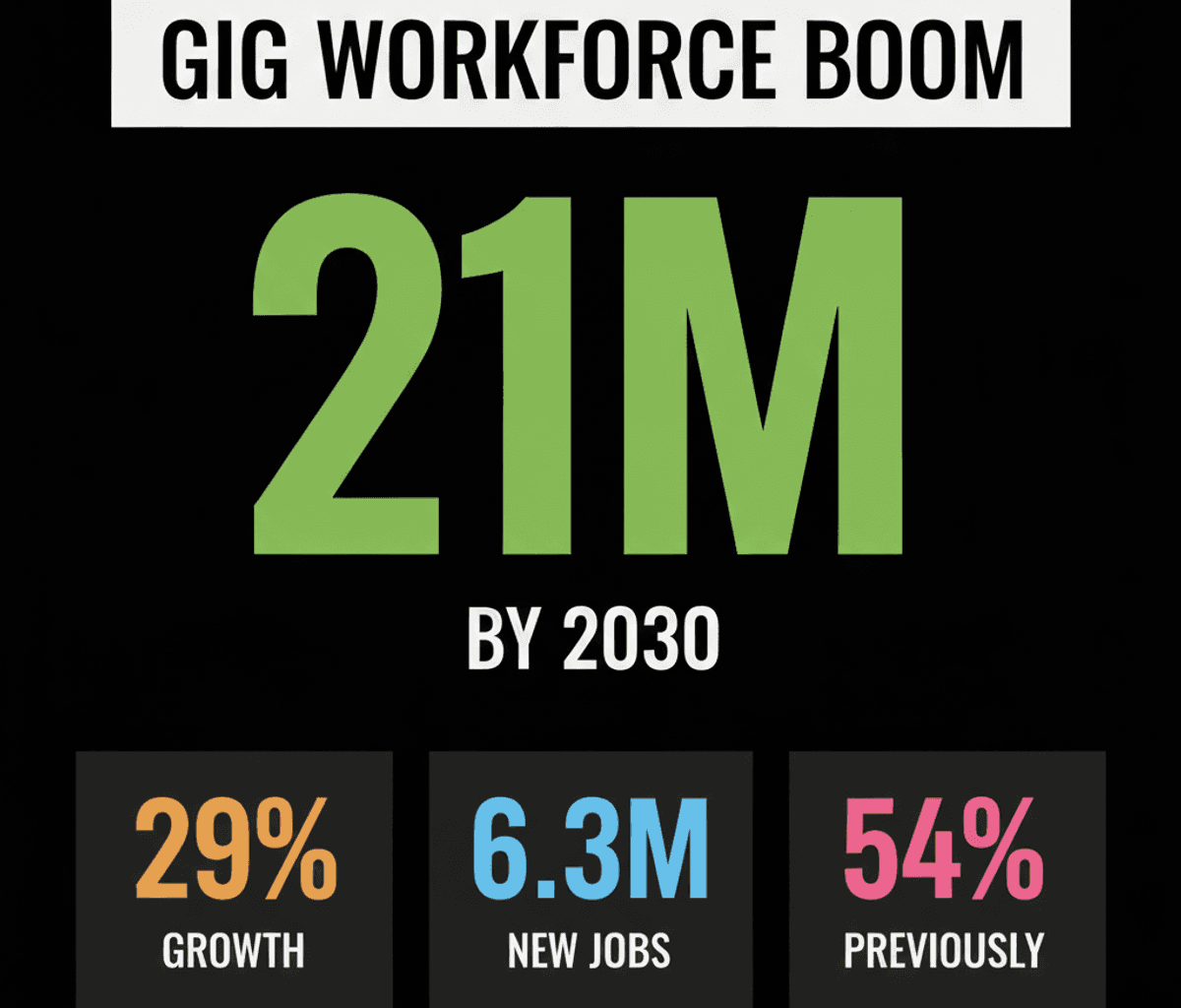 India’s Gig Economy to Triple by 2030: Youth Work Revolution