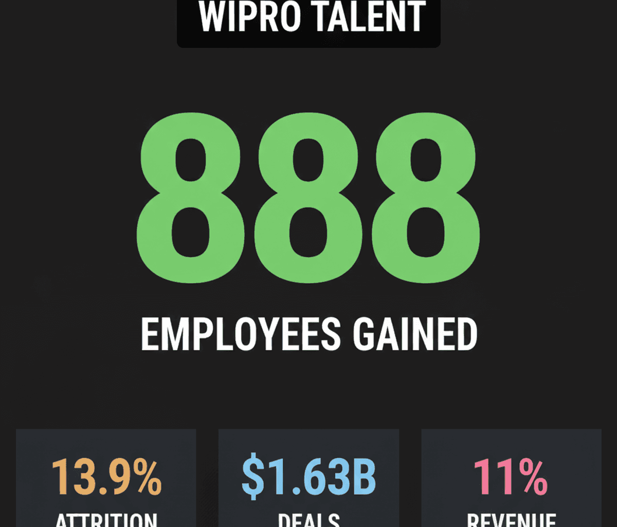 Wipro Expands Workforce Amidst IT Downturn