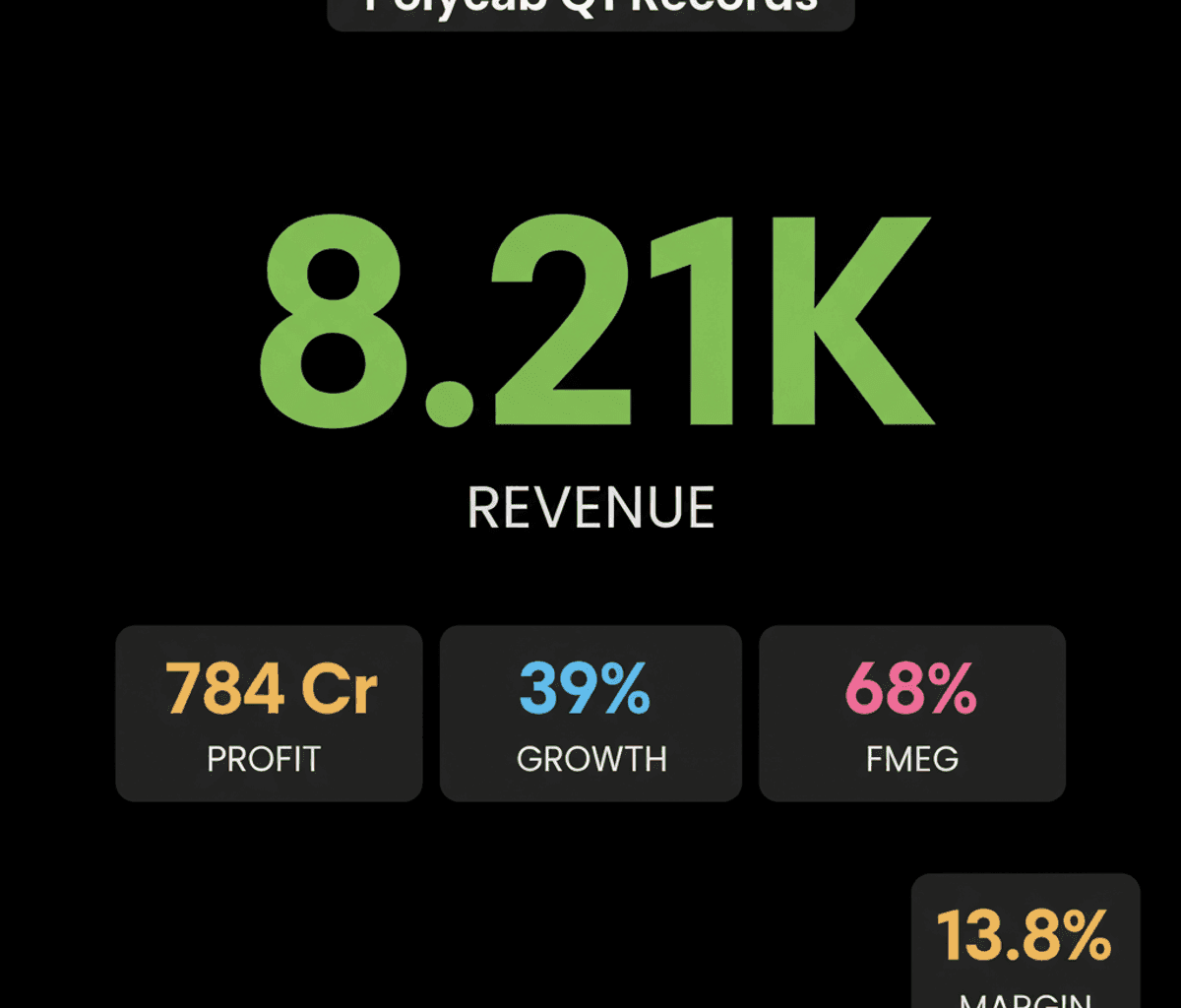 Polycab India’s Record Q1: Shares Dip Amid Profit Surge