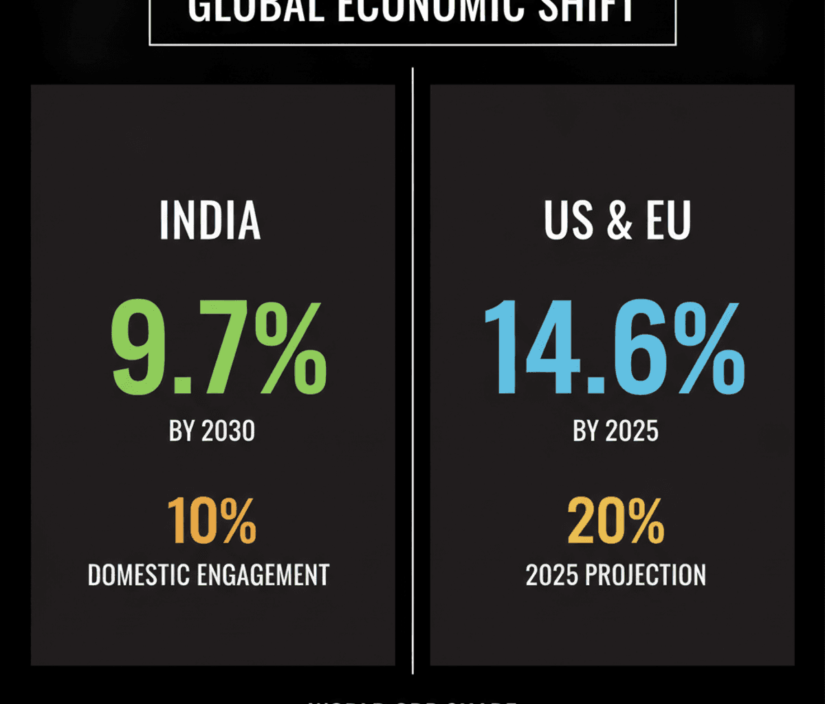 India’s Economy to Hit 9.7% of Global GDP by 2030