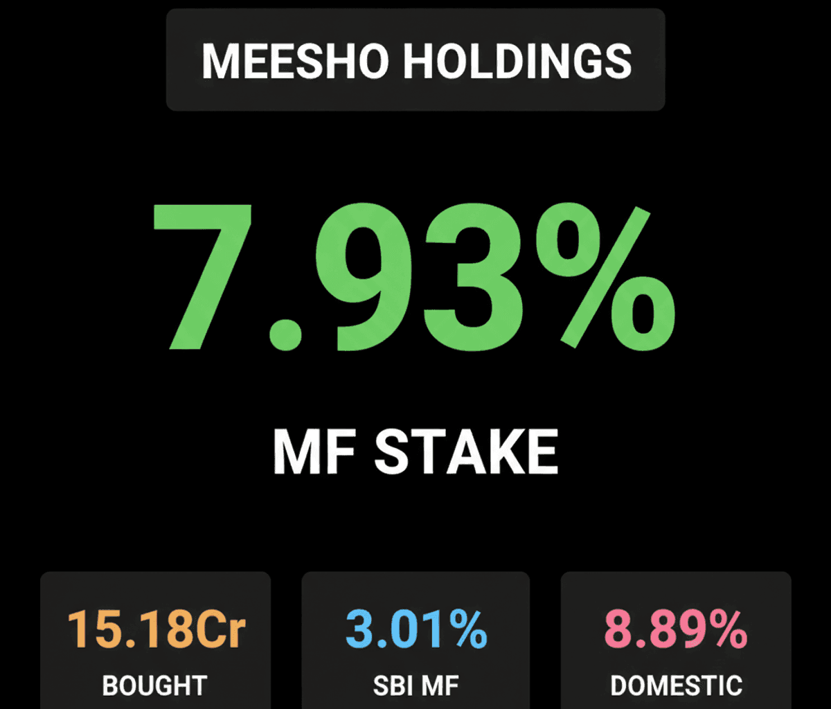 Meesho: Mutual Funds Buy 15.18 Cr Shares, Impacting Your SIPs