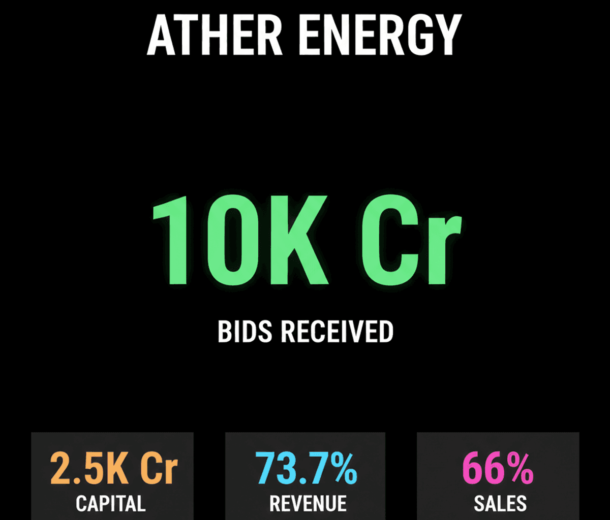 Ather Energy QIP: Rs 10,000 Cr Raised for EV Expansion