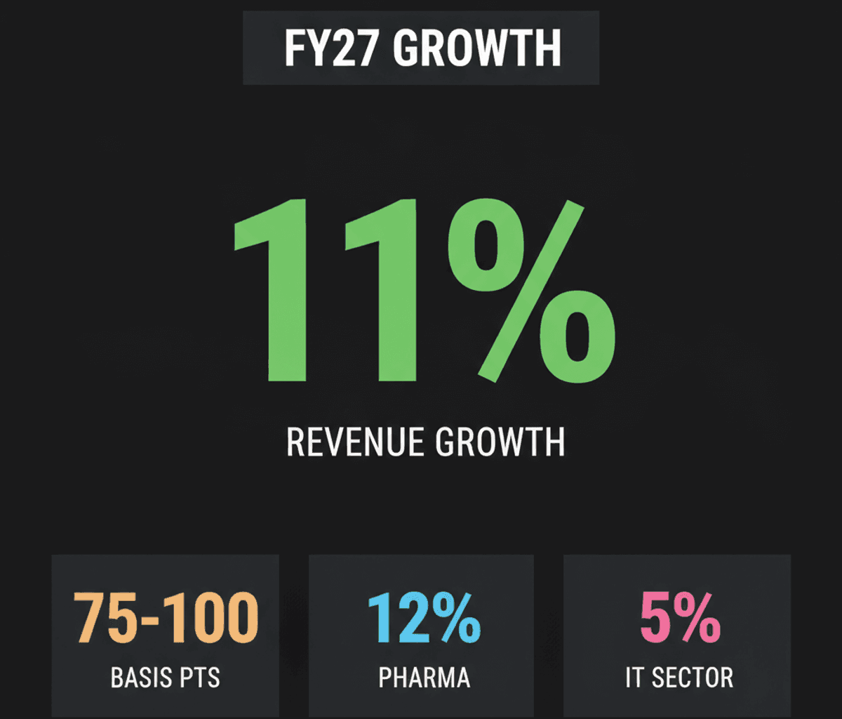India Inc. Q1 FY27: Price-Led Growth Masks Margin Pressures