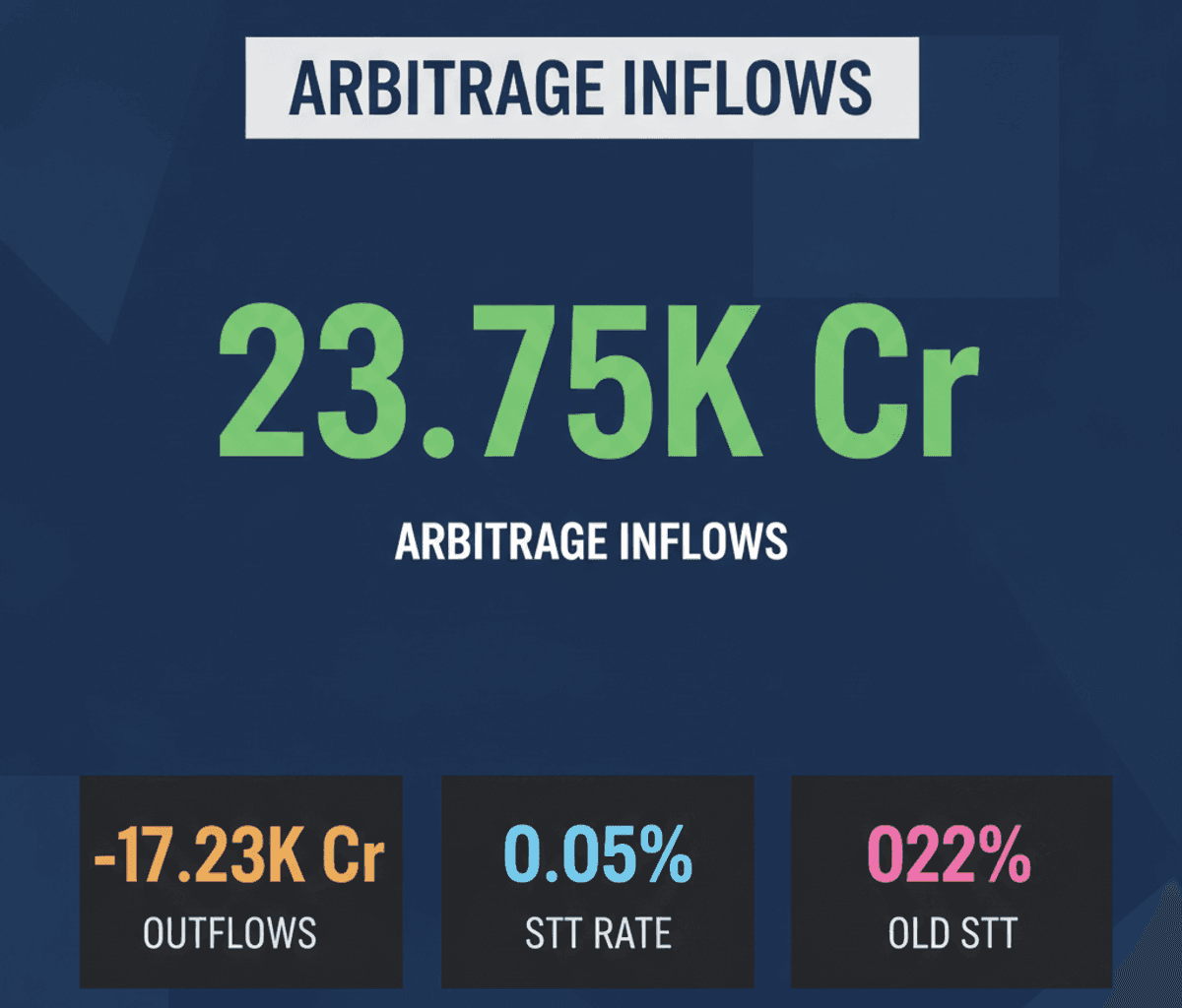 Arbitrage Funds Attract ₹23,875 Cr: Tax Strategy Insights