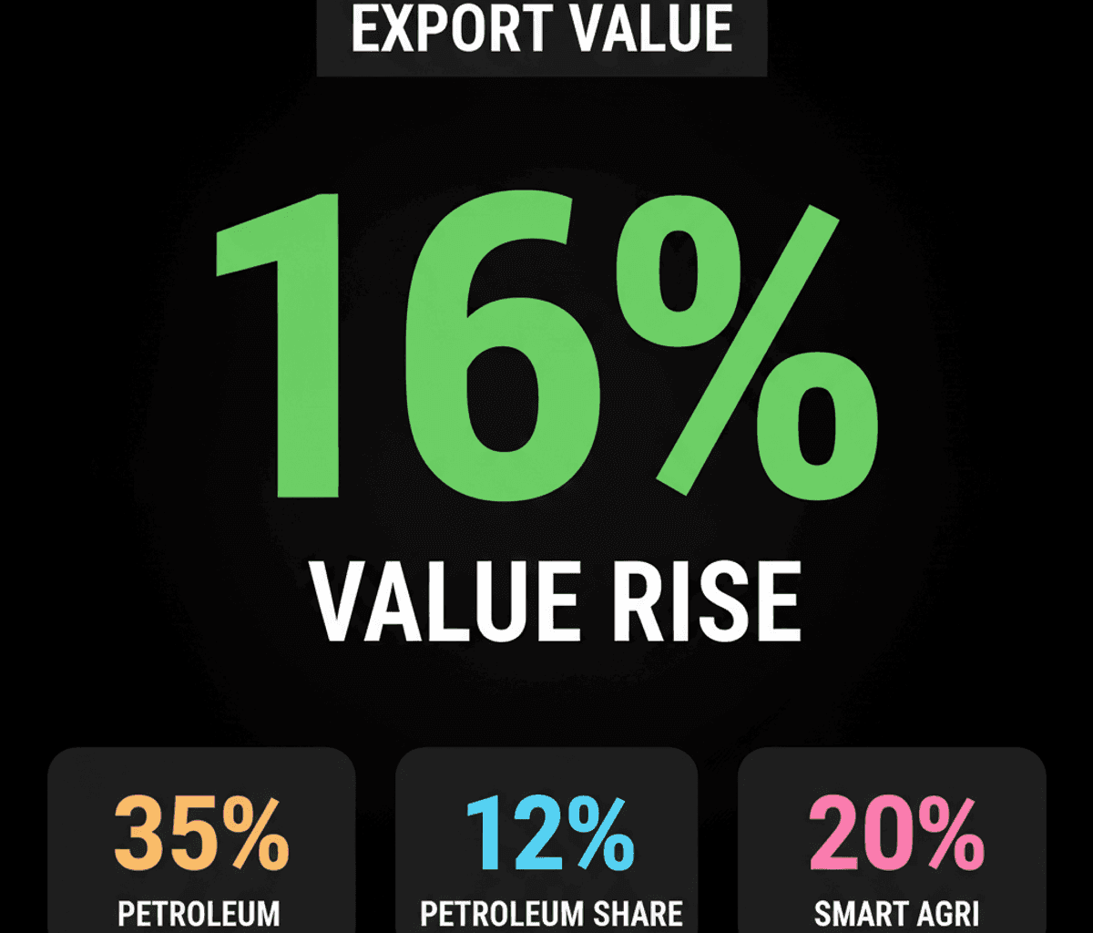 India Exports: Value Up, Volume Down – What’s Hidden?