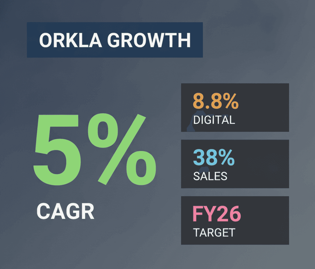 Orkla India Targets Double-Digit Growth with Digital & Convenience Foods