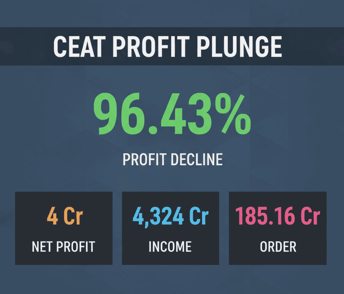 CEAT Profit Plummets 96% in Q1; HCLTech & Diamond Power Shine
