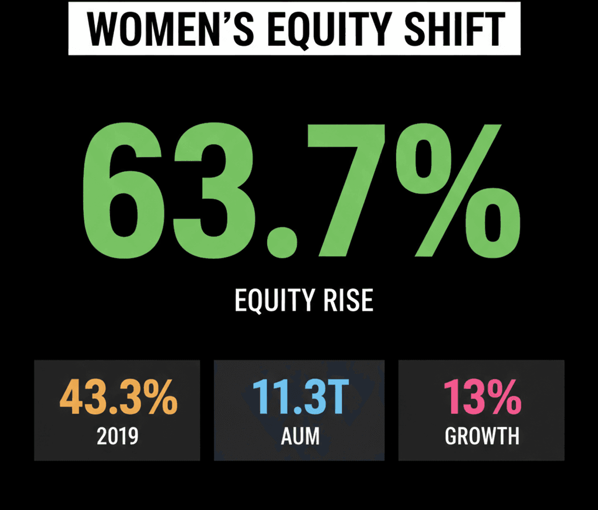 Indian Women Drive Equity Investments to 63.7%: Impact on SIPs