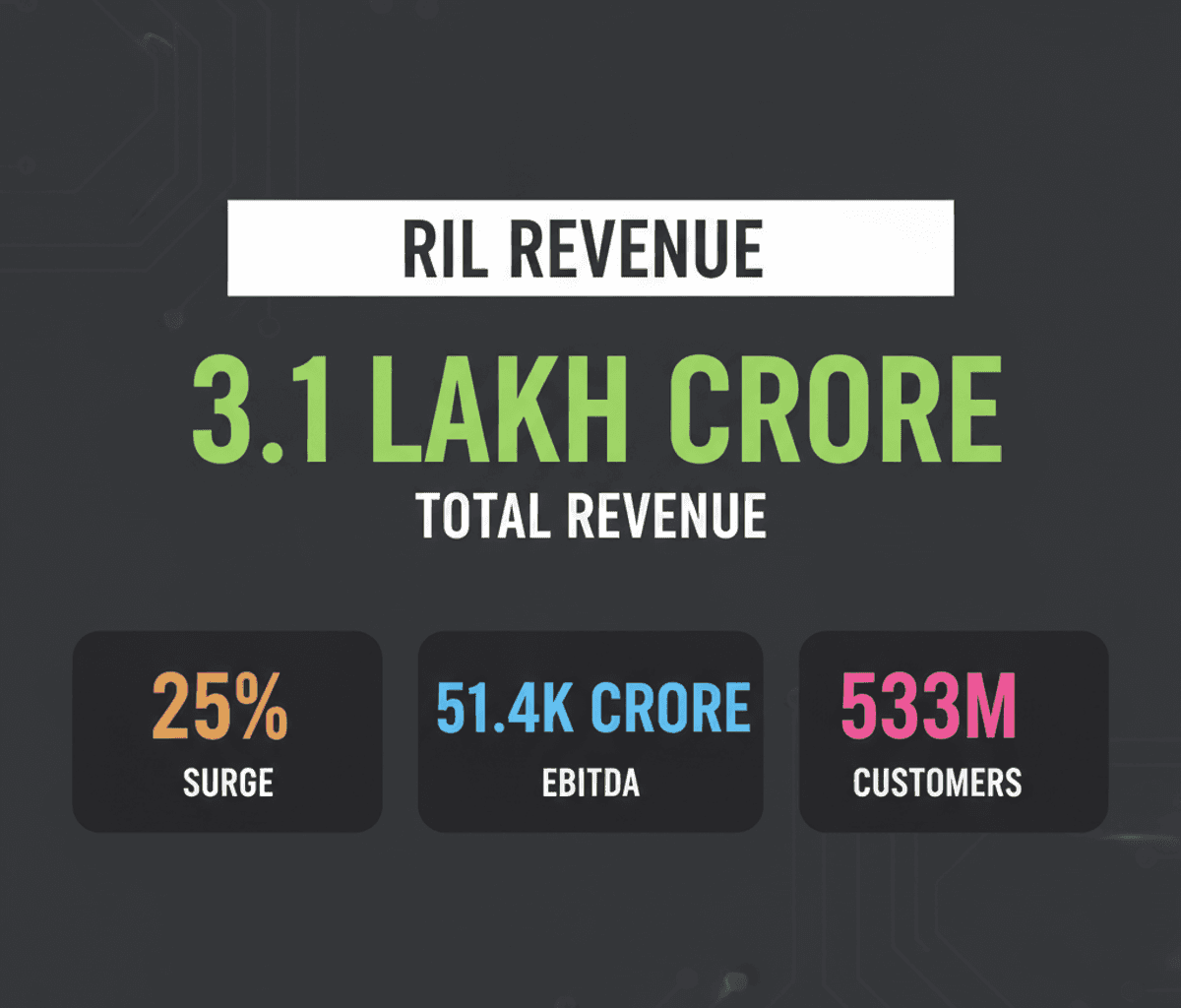 RIL Q1 Profit Dip: Revenue Soars, Jio IPO Eyed