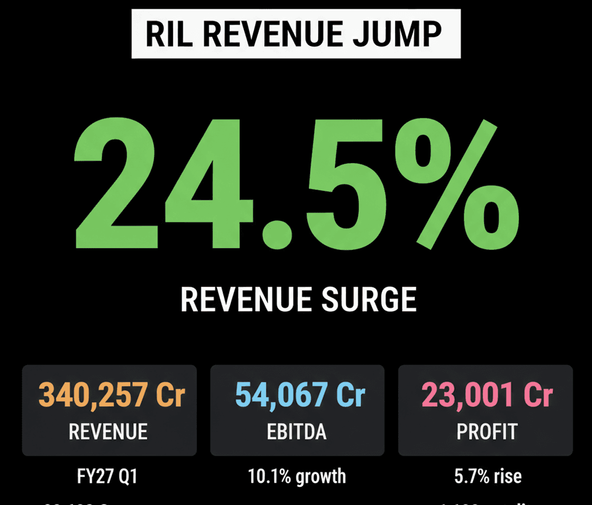 Reliance Q1 FY27: 24.5% Revenue Surge Fuels Tech & Space Ambitions