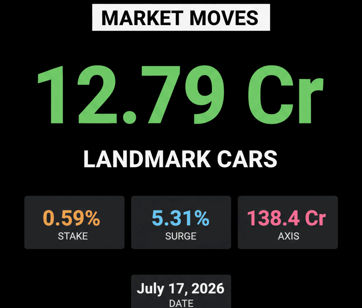 Helios MF Invests ₹12.79 Cr in Landmark Cars: Portfolio Impact