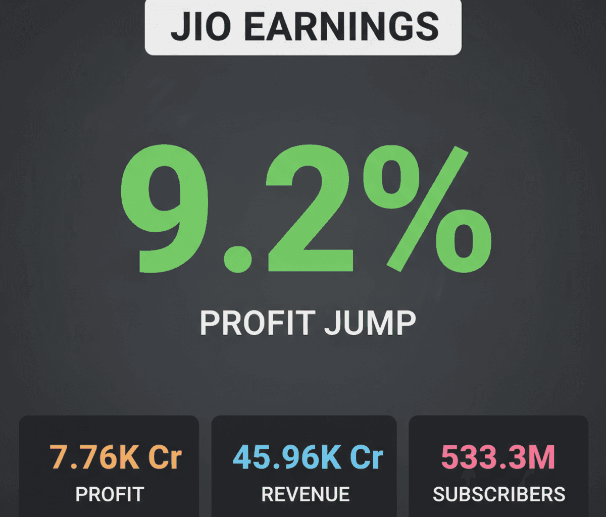 Jio Platforms Q1 Profit Surges 9.2% Ahead of IPO