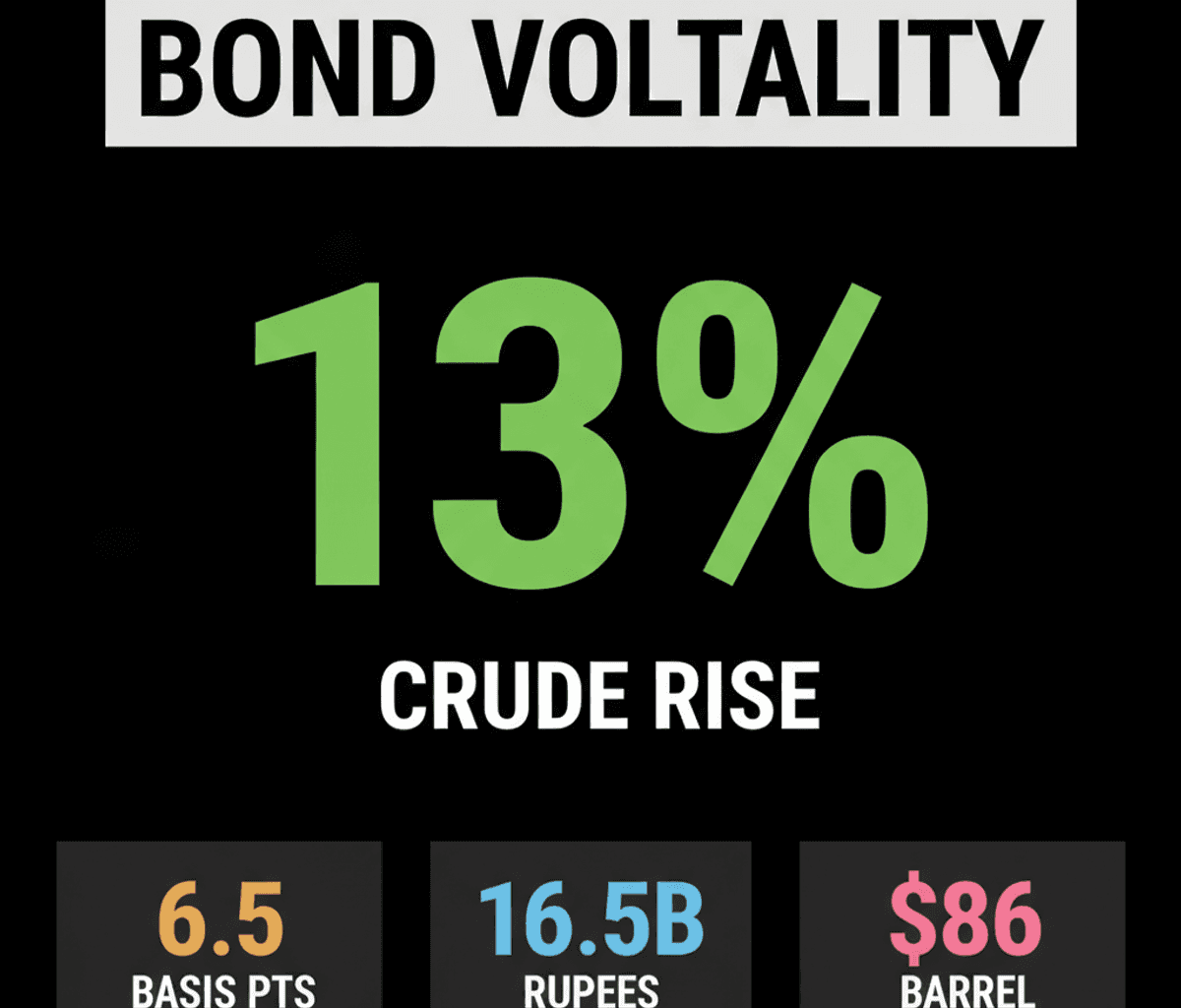 Indian Bonds Volatile: Oil Surge & Index Inclusion Fears