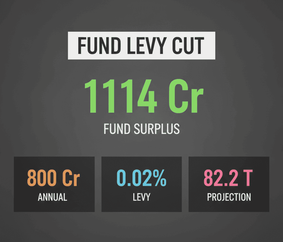Amfi Proposes Cut to Investor Levy: Impact on Mutual Fund Costs