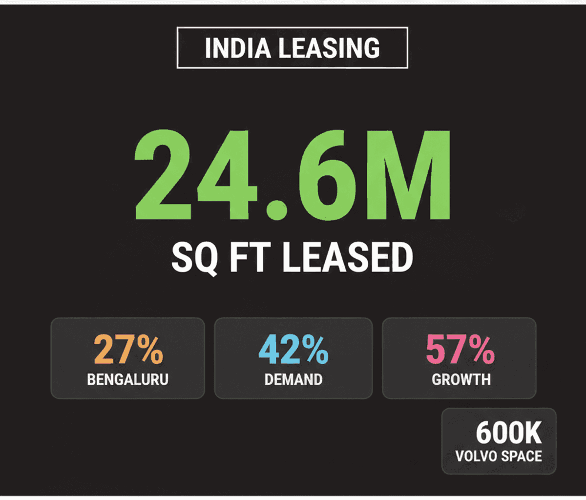 Volvo Group’s Big India Bet: Massive Bengaluru Office Lease